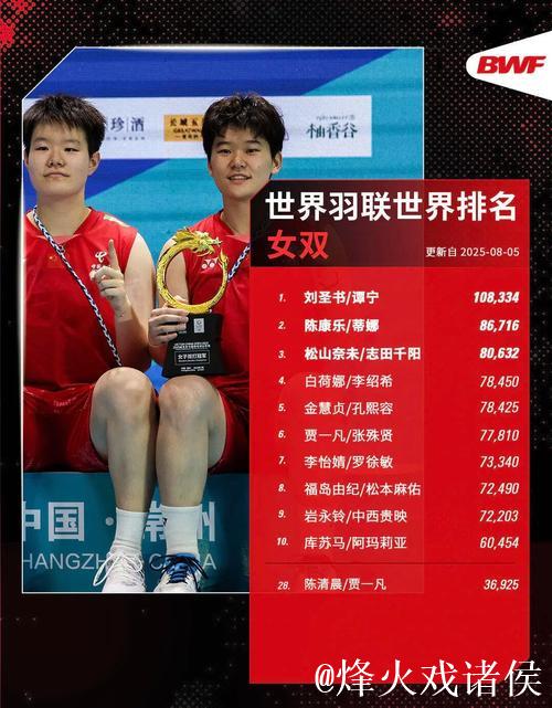 世界羽联最新排名：国羽三项第一 石宇奇男单榜首